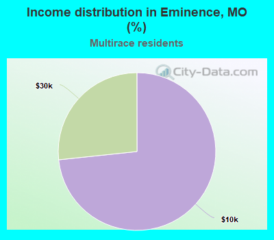 Income distribution in Eminence, MO (%)