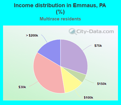 Income distribution in Emmaus, PA (%)