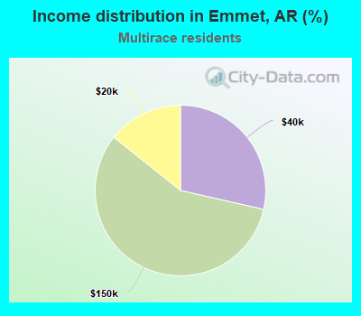 Income distribution in Emmet, AR (%)