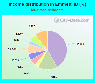 Income distribution in Emmett, ID (%)