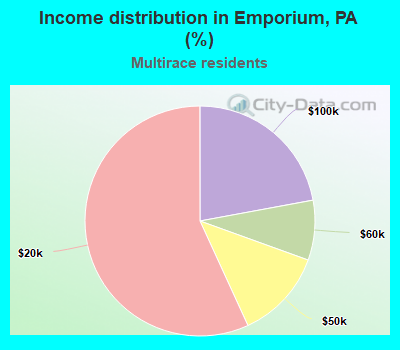 Income distribution in Emporium, PA (%)