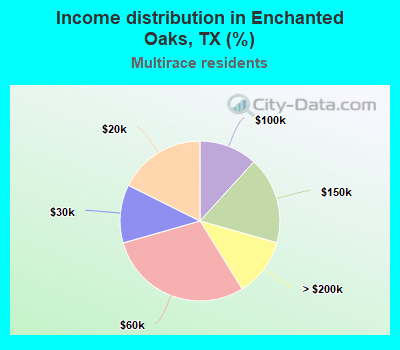 Income distribution in Enchanted Oaks, TX (%)