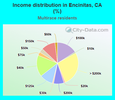Income distribution in Encinitas, CA (%)