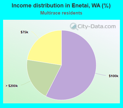 Income distribution in Enetai, WA (%)