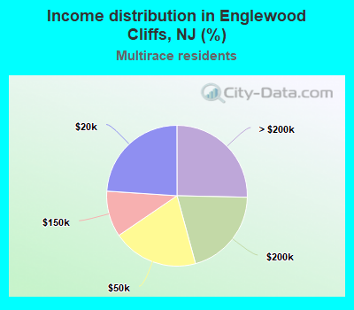 Income distribution in Englewood Cliffs, NJ (%)