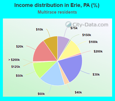 Income distribution in Erie, PA (%)