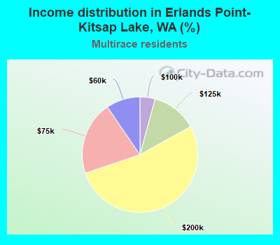 Income distribution in Erlands Point-Kitsap Lake, WA (%)