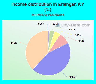 Income distribution in Erlanger, KY (%)