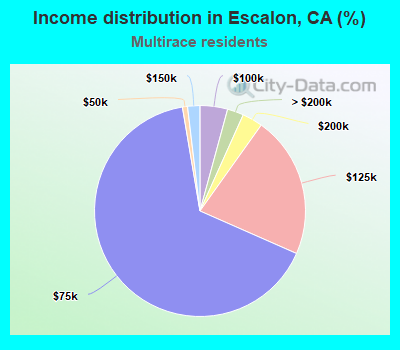 Income distribution in Escalon, CA (%)