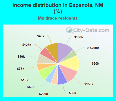 Income distribution in Espanola, NM (%)