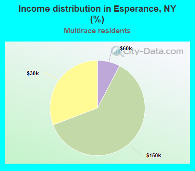 Income distribution in Esperance, NY (%)