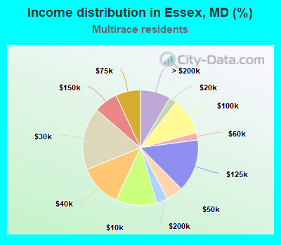 Income distribution in Essex, MD (%)