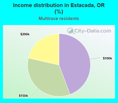 Income distribution in Estacada, OR (%)