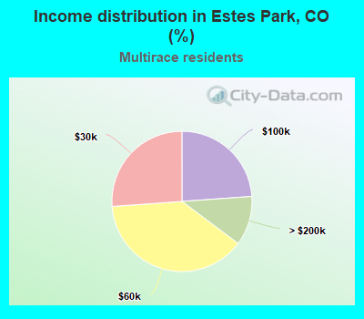 Income distribution in Estes Park, CO (%)
