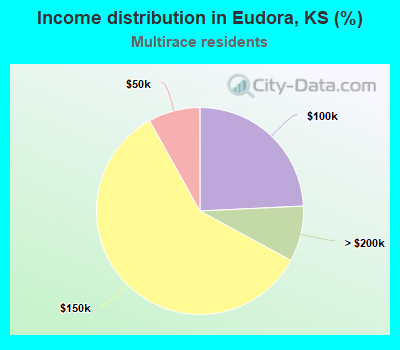 Income distribution in Eudora, KS (%)