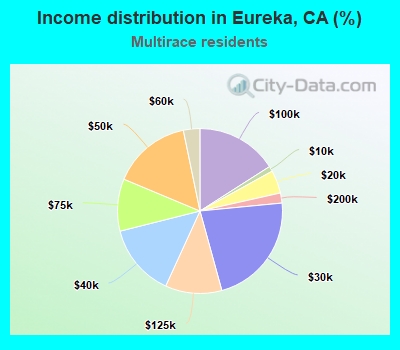 Income distribution in Eureka, CA (%)