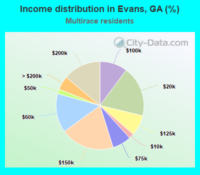 Income distribution in Evans, GA (%)