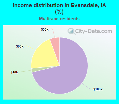 Income distribution in Evansdale, IA (%)