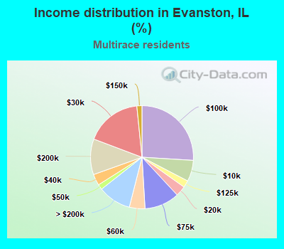 Income distribution in Evanston, IL (%)