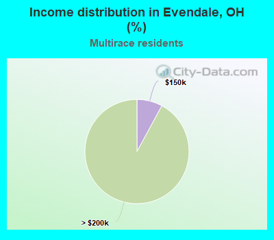 Income distribution in Evendale, OH (%)