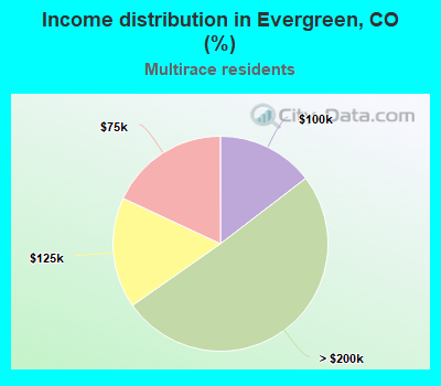 Income distribution in Evergreen, CO (%)