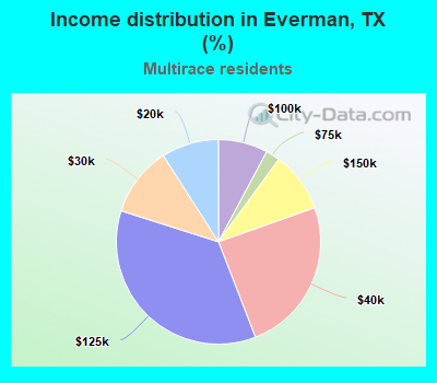 Income distribution in Everman, TX (%)