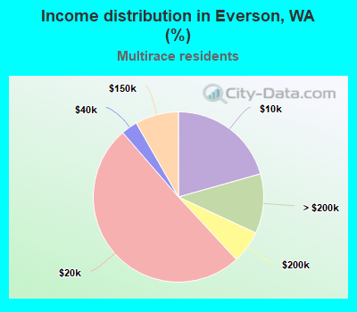 Income distribution in Everson, WA (%)