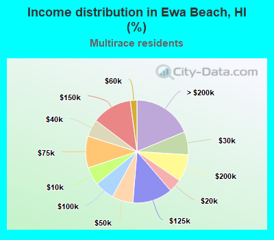 Income distribution in Ewa Beach, HI (%)