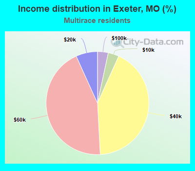 Income distribution in Exeter, MO (%)