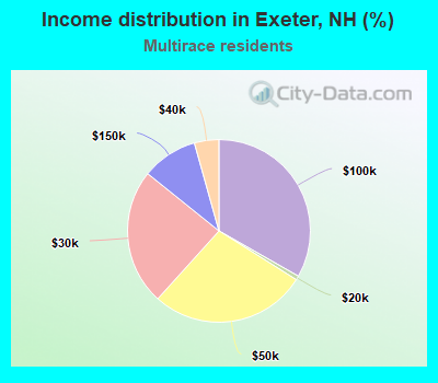 Income distribution in Exeter, NH (%)