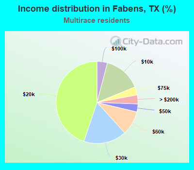 Income distribution in Fabens, TX (%)