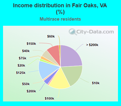 Income distribution in Fair Oaks, VA (%)
