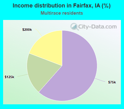 Income distribution in Fairfax, IA (%)