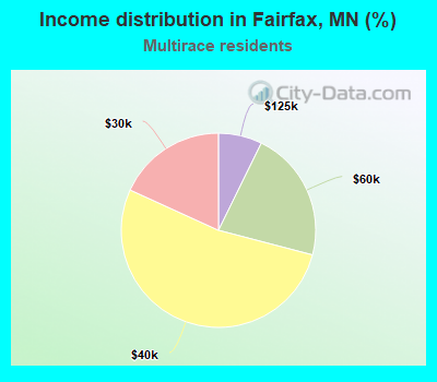 Income distribution in Fairfax, MN (%)