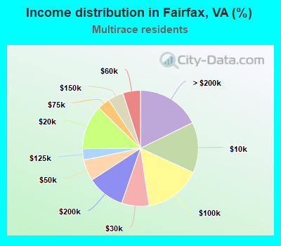 Income distribution in Fairfax, VA (%)