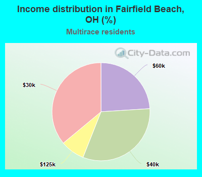 Income distribution in Fairfield Beach, OH (%)
