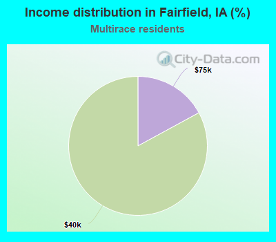 Income distribution in Fairfield, IA (%)