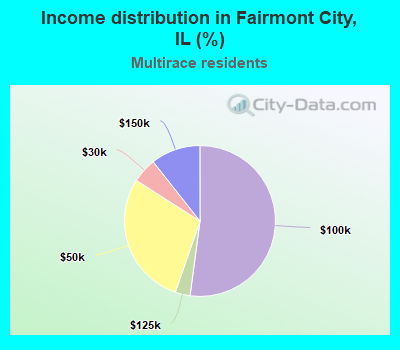 Income distribution in Fairmont City, IL (%)