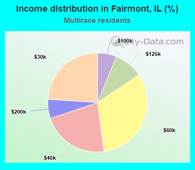 Income distribution in Fairmont, IL (%)