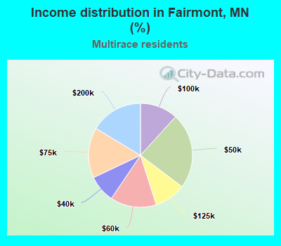 Income distribution in Fairmont, MN (%)