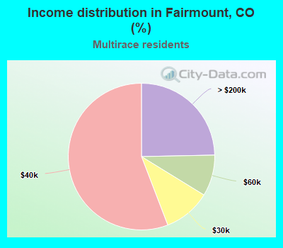 Income distribution in Fairmount, CO (%)