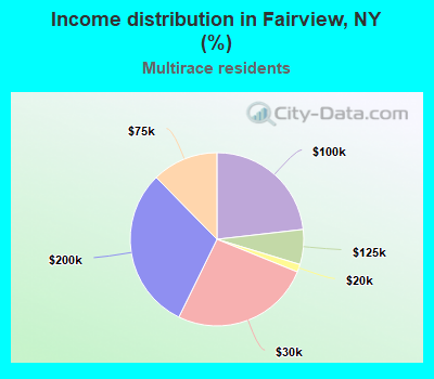 Income distribution in Fairview, NY (%)