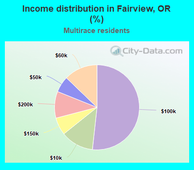 Income distribution in Fairview, OR (%)