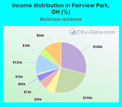 Income distribution in Fairview Park, OH (%)
