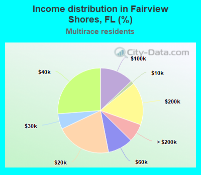 Income distribution in Fairview Shores, FL (%)