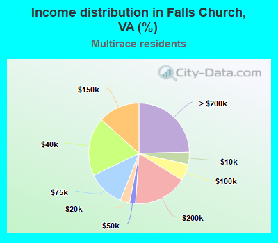 Income distribution in Falls Church, VA (%)