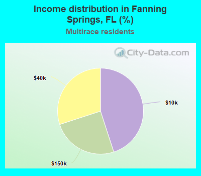 Income distribution in Fanning Springs, FL (%)
