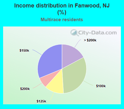 Income distribution in Fanwood, NJ (%)