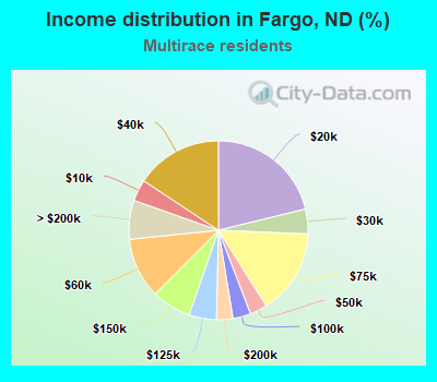 Income distribution in Fargo, ND (%)