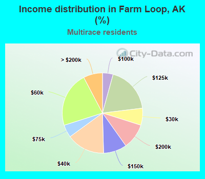 Income distribution in Farm Loop, AK (%)